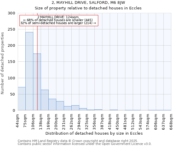 2, MAYHILL DRIVE, SALFORD, M6 8JW: Size of property relative to detached houses houses in Eccles