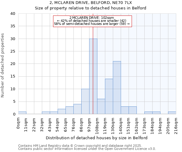 2, MCLAREN DRIVE, BELFORD, NE70 7LX: Size of property relative to detached houses in Belford