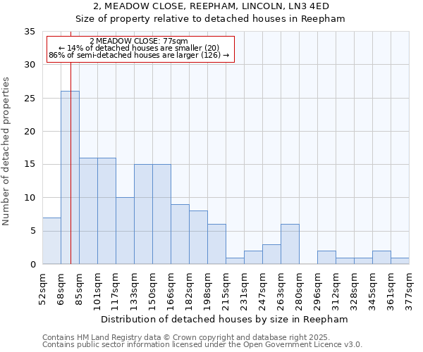 2, MEADOW CLOSE, REEPHAM, LINCOLN, LN3 4ED: Size of property relative to detached houses houses in Reepham