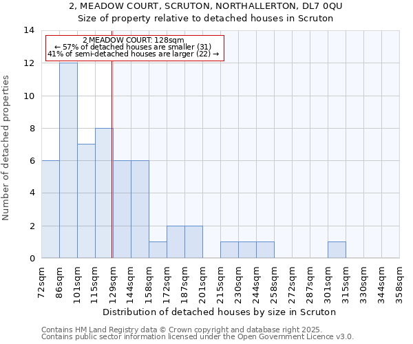 2, MEADOW COURT, SCRUTON, NORTHALLERTON, DL7 0QU: Size of property relative to detached houses houses in Scruton