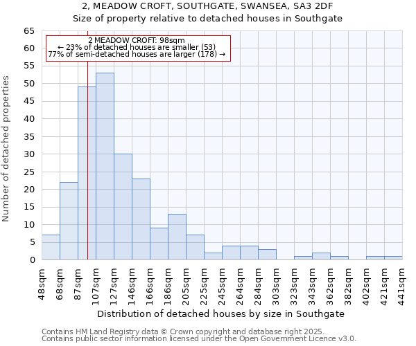 2, MEADOW CROFT, SOUTHGATE, SWANSEA, SA3 2DF: Size of property relative to detached houses houses in Southgate