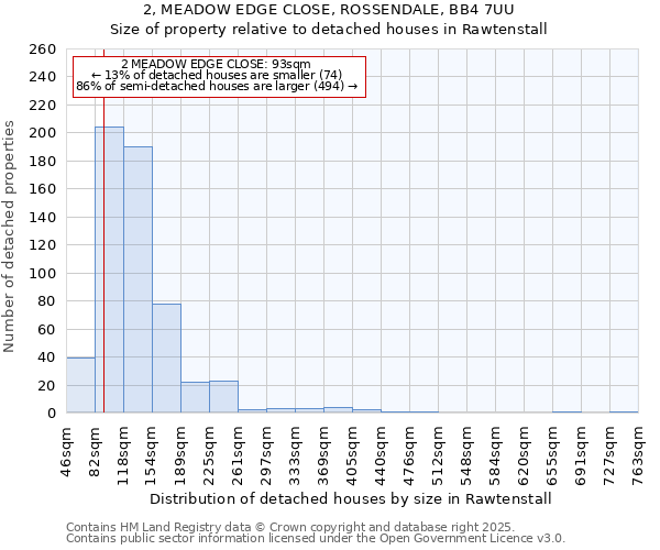 2, MEADOW EDGE CLOSE, ROSSENDALE, BB4 7UU: Size of property relative to detached houses houses in Rawtenstall