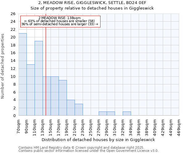2, MEADOW RISE, GIGGLESWICK, SETTLE, BD24 0EF: Size of property relative to detached houses houses in Giggleswick
