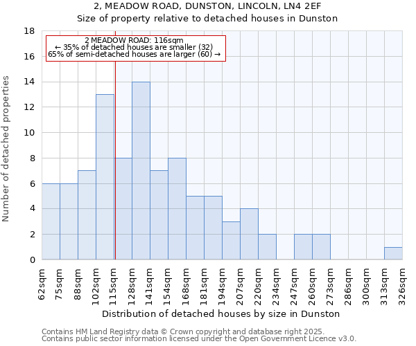 2, MEADOW ROAD, DUNSTON, LINCOLN, LN4 2EF: Size of property relative to detached houses houses in Dunston