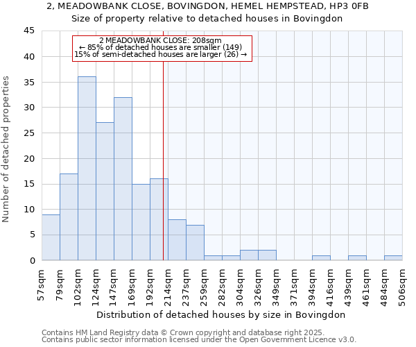 2, MEADOWBANK CLOSE, BOVINGDON, HEMEL HEMPSTEAD, HP3 0FB: Size of property relative to detached houses houses in Bovingdon