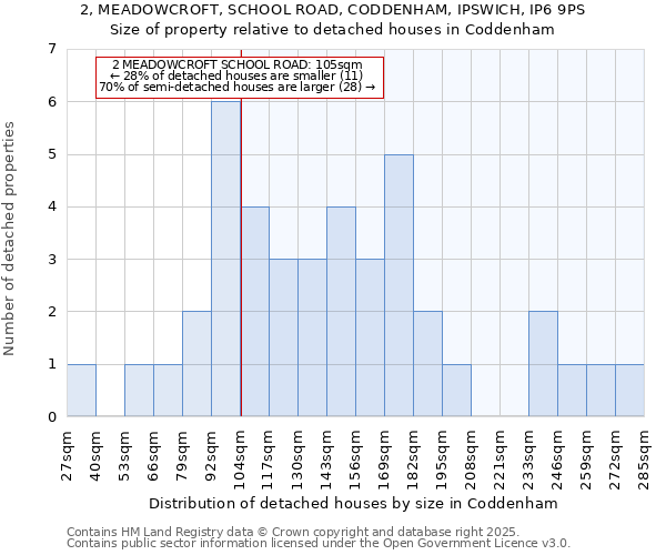 2, MEADOWCROFT, SCHOOL ROAD, CODDENHAM, IPSWICH, IP6 9PS: Size of property relative to detached houses houses in Coddenham