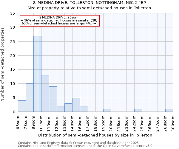 2, MEDINA DRIVE, TOLLERTON, NOTTINGHAM, NG12 4EP: Size of property relative to detached houses in Tollerton