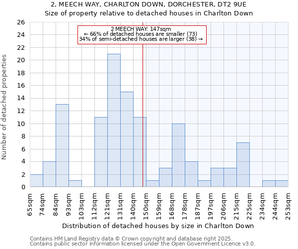 2, MEECH WAY, CHARLTON DOWN, DORCHESTER, DT2 9UE: Size of property relative to detached houses houses in Charlton Down