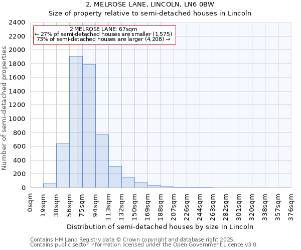 2, MELROSE LANE, LINCOLN, LN6 0BW: Size of property relative to semi-detached houses houses in Lincoln