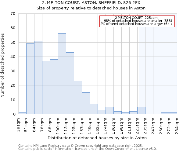 2, MELTON COURT, ASTON, SHEFFIELD, S26 2EX: Size of property relative to detached houses houses in Aston