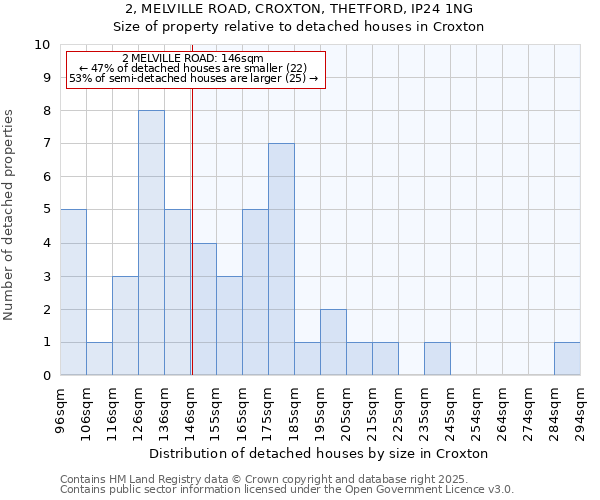 2, MELVILLE ROAD, CROXTON, THETFORD, IP24 1NG: Size of property relative to detached houses in Croxton