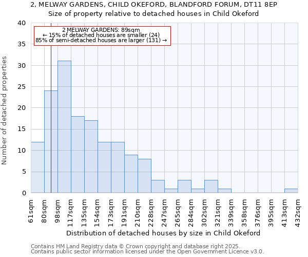 2, MELWAY GARDENS, CHILD OKEFORD, BLANDFORD FORUM, DT11 8EP: Size of property relative to detached houses houses in Child Okeford