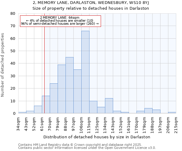 2, MEMORY LANE, DARLASTON, WEDNESBURY, WS10 8YJ: Size of property relative to detached houses houses in Darlaston