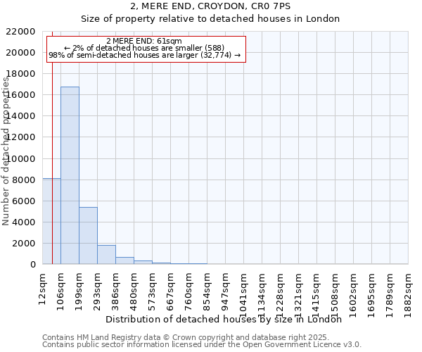 2, MERE END, CROYDON, CR0 7PS: Size of property relative to detached houses houses in London
