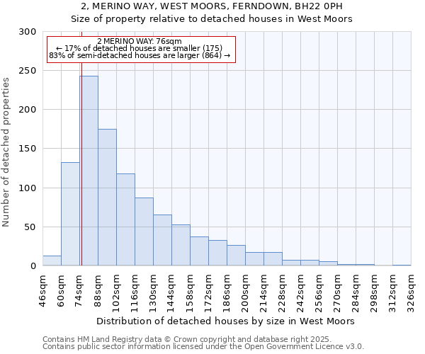 2, MERINO WAY, WEST MOORS, FERNDOWN, BH22 0PH: Size of property relative to detached houses houses in West Moors