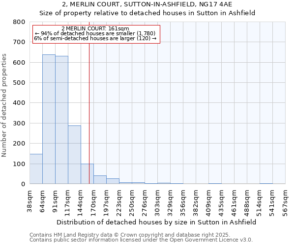 2, MERLIN COURT, SUTTON-IN-ASHFIELD, NG17 4AE: Size of property relative to detached houses houses in Sutton in Ashfield
