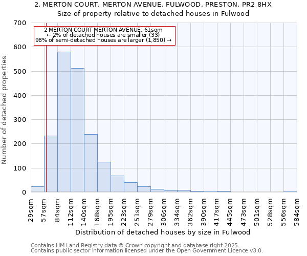 2, MERTON COURT, MERTON AVENUE, FULWOOD, PRESTON, PR2 8HX: Size of property relative to detached houses houses in Fulwood