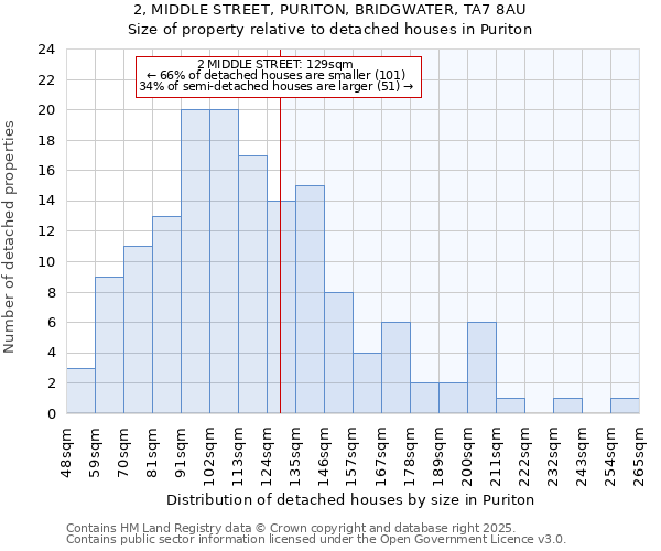 2, MIDDLE STREET, PURITON, BRIDGWATER, TA7 8AU: Size of property relative to detached houses in Puriton