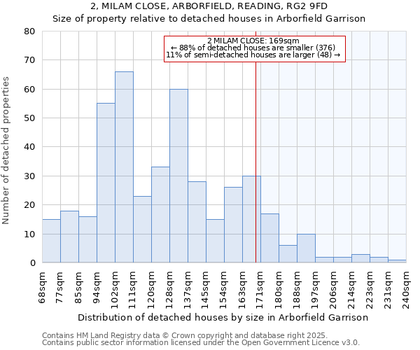 2, MILAM CLOSE, ARBORFIELD, READING, RG2 9FD: Size of property relative to detached houses houses in Arborfield Garrison