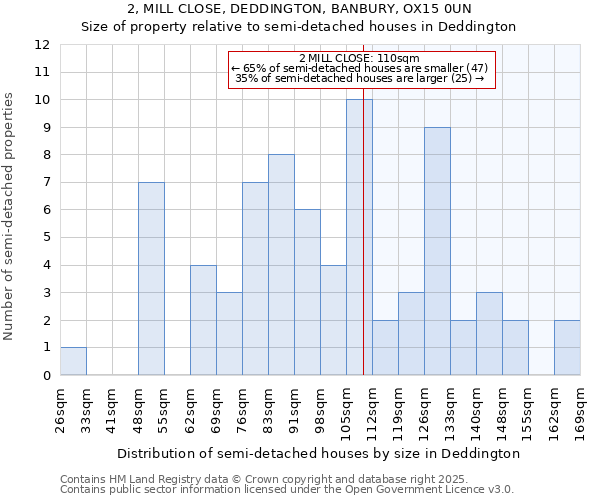 2, MILL CLOSE, DEDDINGTON, BANBURY, OX15 0UN: Size of property relative to semi-detached houses houses in Deddington