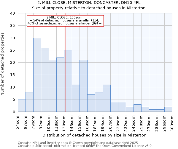 2, MILL CLOSE, MISTERTON, DONCASTER, DN10 4FL: Size of property relative to detached houses houses in Misterton