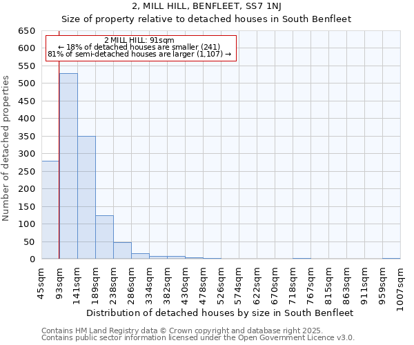2, MILL HILL, BENFLEET, SS7 1NJ: Size of property relative to detached houses houses in South Benfleet