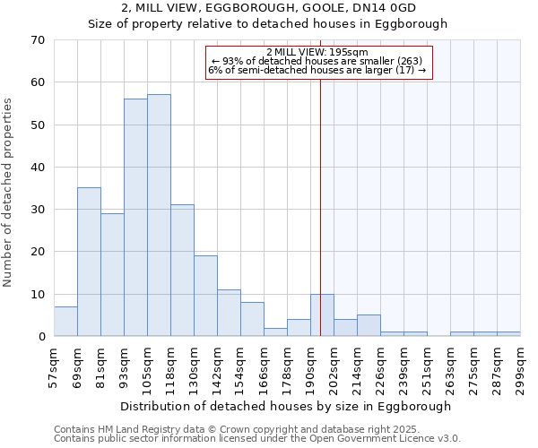 2, MILL VIEW, EGGBOROUGH, GOOLE, DN14 0GD: Size of property relative to detached houses houses in Eggborough
