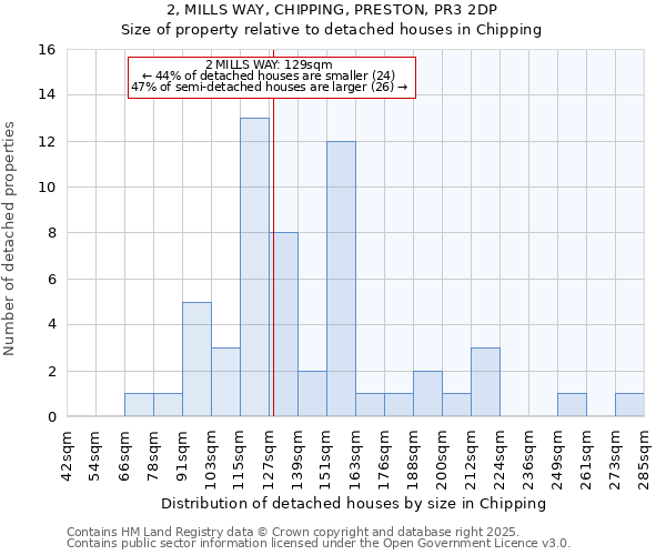 2, MILLS WAY, CHIPPING, PRESTON, PR3 2DP: Size of property relative to detached houses houses in Chipping