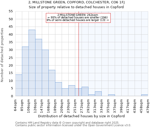 2, MILLSTONE GREEN, COPFORD, COLCHESTER, CO6 1FJ: Size of property relative to detached houses in Copford