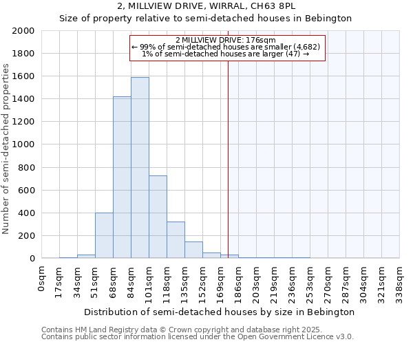 2, MILLVIEW DRIVE, WIRRAL, CH63 8PL: Size of property relative to semi-detached houses houses in Bebington