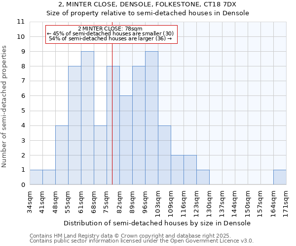 2, MINTER CLOSE, DENSOLE, FOLKESTONE, CT18 7DX: Size of property relative to semi-detached houses houses in Densole