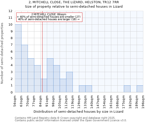 2, MITCHELL CLOSE, THE LIZARD, HELSTON, TR12 7RR: Size of property relative to semi-detached houses houses in Lizard
