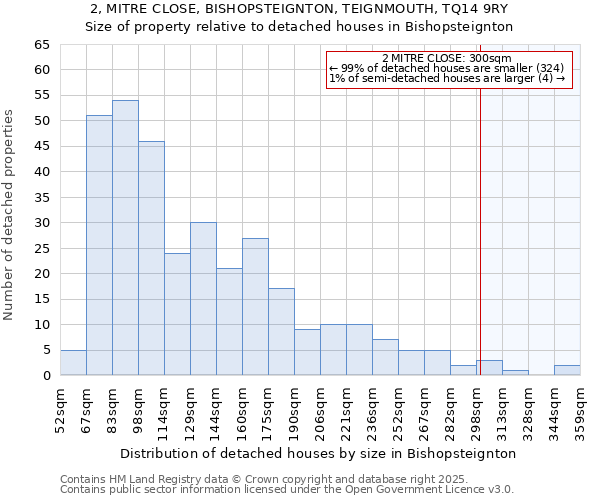 2, MITRE CLOSE, BISHOPSTEIGNTON, TEIGNMOUTH, TQ14 9RY: Size of property relative to detached houses houses in Bishopsteignton