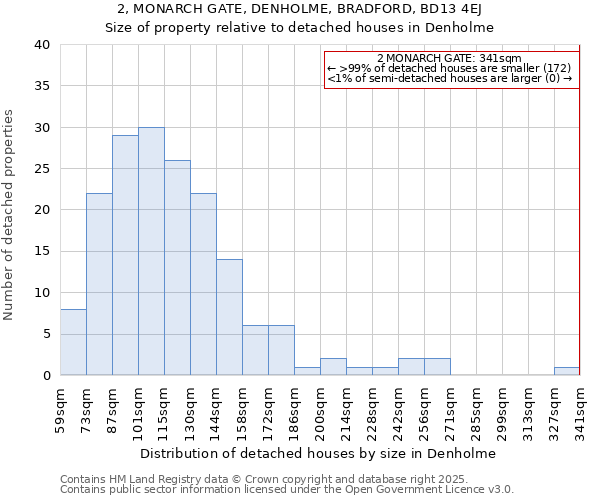 2, MONARCH GATE, DENHOLME, BRADFORD, BD13 4EJ: Size of property relative to detached houses houses in Denholme