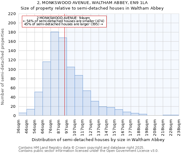 2, MONKSWOOD AVENUE, WALTHAM ABBEY, EN9 1LA: Size of property relative to semi-detached houses houses in Waltham Abbey