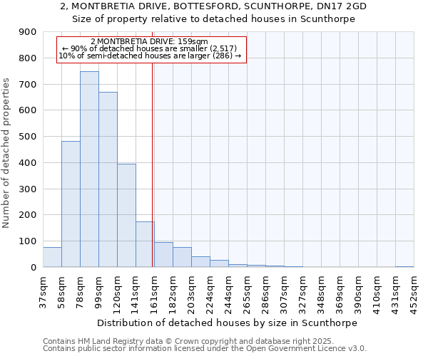 2, MONTBRETIA DRIVE, BOTTESFORD, SCUNTHORPE, DN17 2GD: Size of property relative to detached houses houses in Scunthorpe