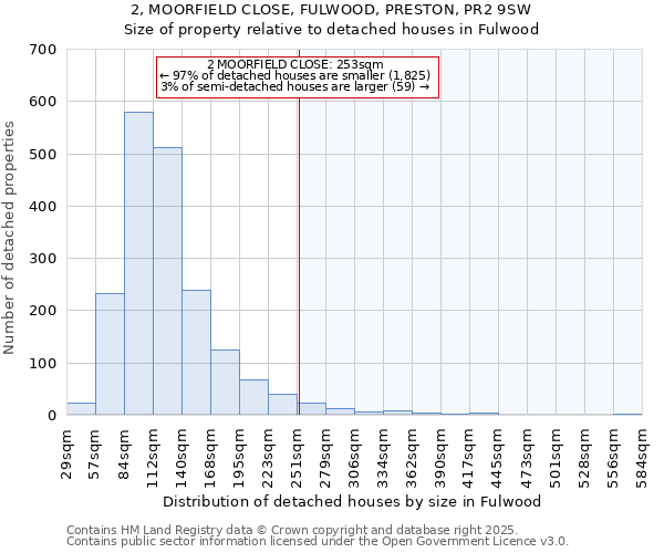 2, MOORFIELD CLOSE, FULWOOD, PRESTON, PR2 9SW: Size of property relative to detached houses houses in Fulwood