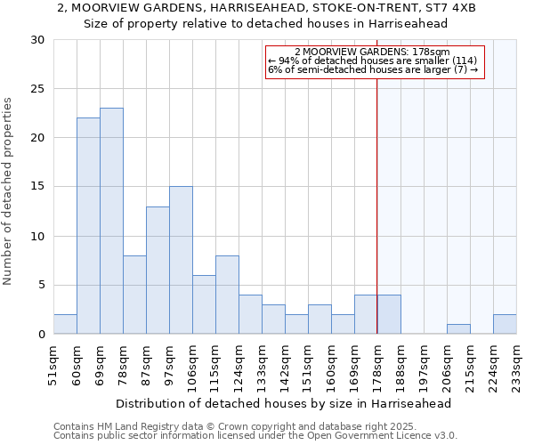 2, MOORVIEW GARDENS, HARRISEAHEAD, STOKE-ON-TRENT, ST7 4XB: Size of property relative to detached houses in Harriseahead