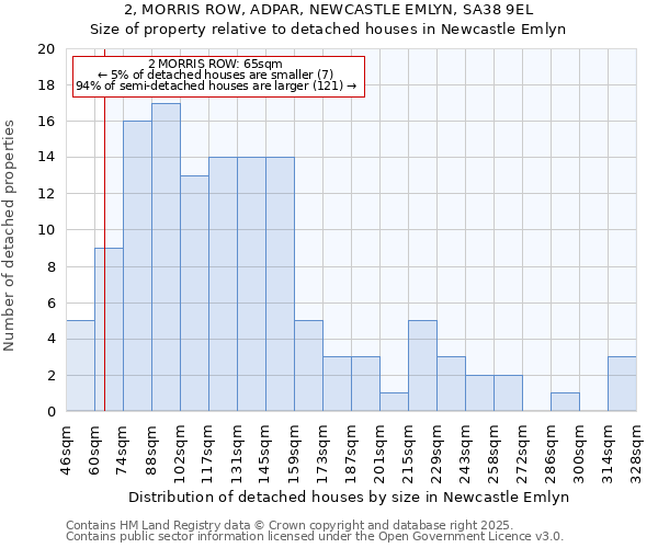 2, MORRIS ROW, ADPAR, NEWCASTLE EMLYN, SA38 9EL: Size of property relative to detached houses houses in Newcastle Emlyn