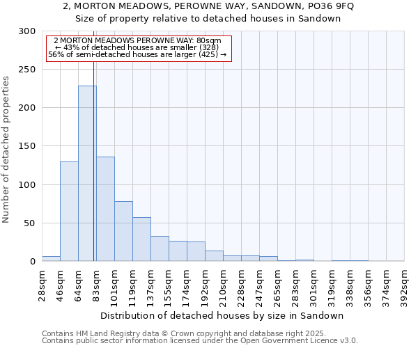 2, MORTON MEADOWS, PEROWNE WAY, SANDOWN, PO36 9FQ: Size of property relative to detached houses houses in Sandown