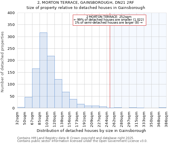 2, MORTON TERRACE, GAINSBOROUGH, DN21 2RF: Size of property relative to detached houses houses in Gainsborough