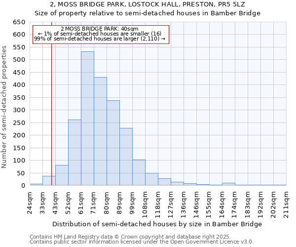 2, MOSS BRIDGE PARK, LOSTOCK HALL, PRESTON, PR5 5LZ: Size of property relative to semi-detached houses houses in Bamber Bridge