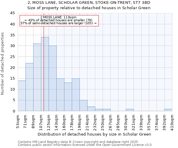 2, MOSS LANE, SCHOLAR GREEN, STOKE-ON-TRENT, ST7 3BD: Size of property relative to detached houses in Scholar Green