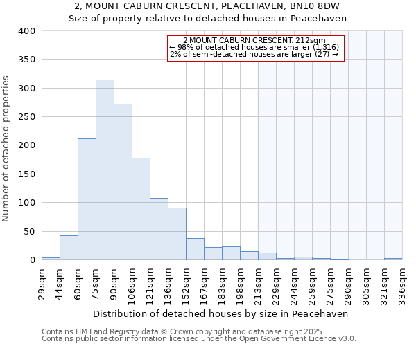 2, MOUNT CABURN CRESCENT, PEACEHAVEN, BN10 8DW: Size of property relative to detached houses in Peacehaven