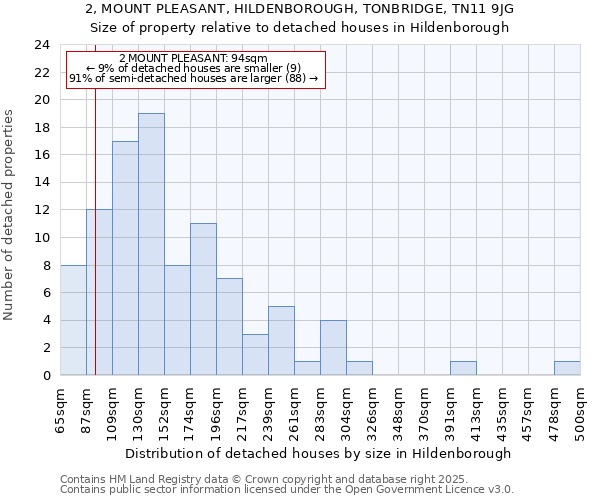 2, MOUNT PLEASANT, HILDENBOROUGH, TONBRIDGE, TN11 9JG: Size of property relative to detached houses in Hildenborough