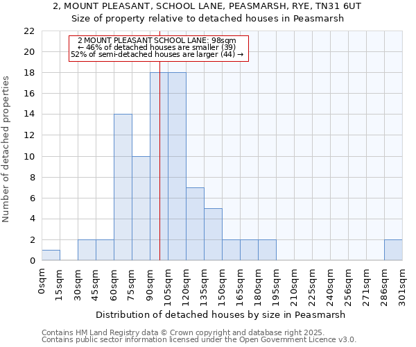 2, MOUNT PLEASANT, SCHOOL LANE, PEASMARSH, RYE, TN31 6UT: Size of property relative to detached houses houses in Peasmarsh