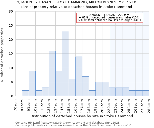 2, MOUNT PLEASANT, STOKE HAMMOND, MILTON KEYNES, MK17 9EX: Size of property relative to detached houses houses in Stoke Hammond