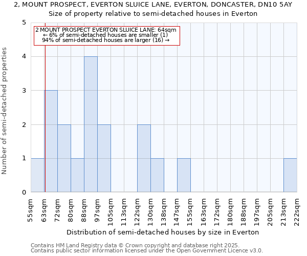 2, MOUNT PROSPECT, EVERTON SLUICE LANE, EVERTON, DONCASTER, DN10 5AY: Size of property relative to semi-detached houses houses in Everton