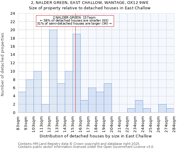 2, NALDER GREEN, EAST CHALLOW, WANTAGE, OX12 9WE: Size of property relative to detached houses houses in East Challow