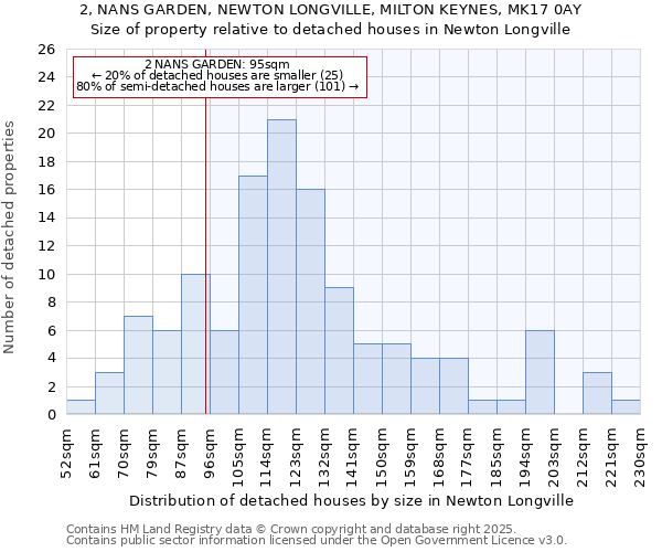 2, NANS GARDEN, NEWTON LONGVILLE, MILTON KEYNES, MK17 0AY: Size of property relative to detached houses in Newton Longville